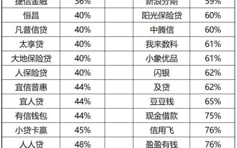 2024征信花负债高还能下款的网贷，2024征信花负债高必下款的口子