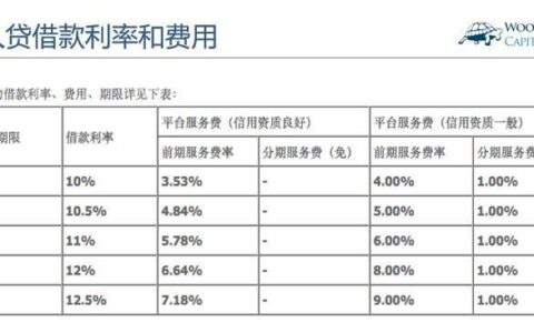 哪个贷款平台利息低好通过？盘点5个口碑好利息低的借贷平台