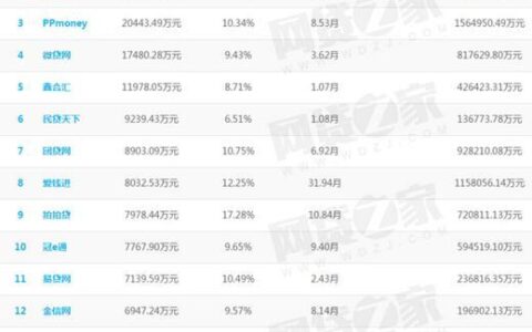 网上可以贷款的正规平台有哪些，正规网贷平台排名