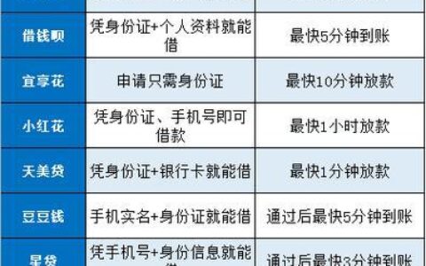 小额借款500元马上放款的平台有哪些？可以借500的小额贷款平台